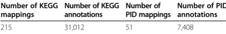 Table 2 A summary of term mappings and pathwayannotations for the two pipelines
