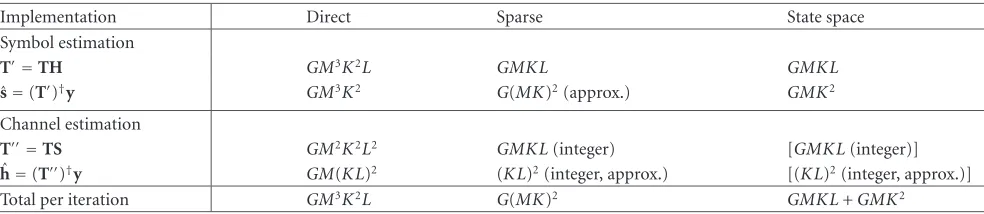 Table 1: Computational complexity of the two-step iterative algorithm.
