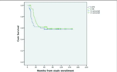 Figure 3 Overall survival and event-free survival of patients with osteosarcoma treated in our hospital.