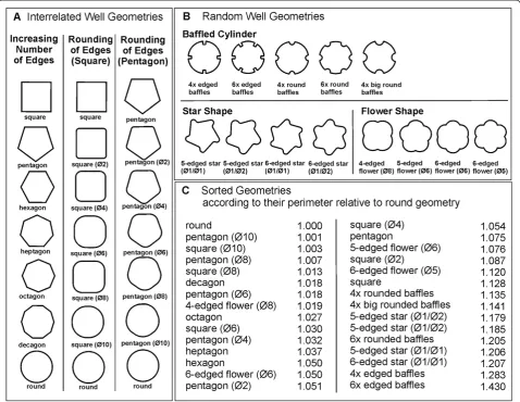 Figure 1 Designs of MTP well geometries (48-well plate format). (A) 3 different sets of well geometries represent the gradual transition fromthe most pronounced baffling (square and pentagon geometry, respectively) to the least pronounced geometry (round g