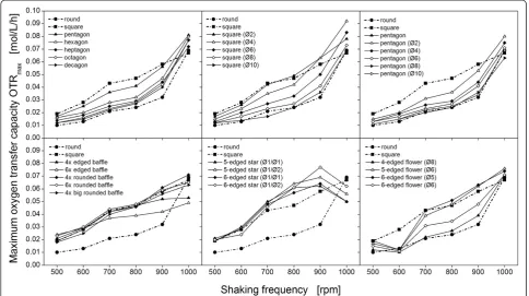 Figure 2 Maximum oxygen transfer capacity (OTRmax) obtained by the sulfite system at increasing shaking frequencies