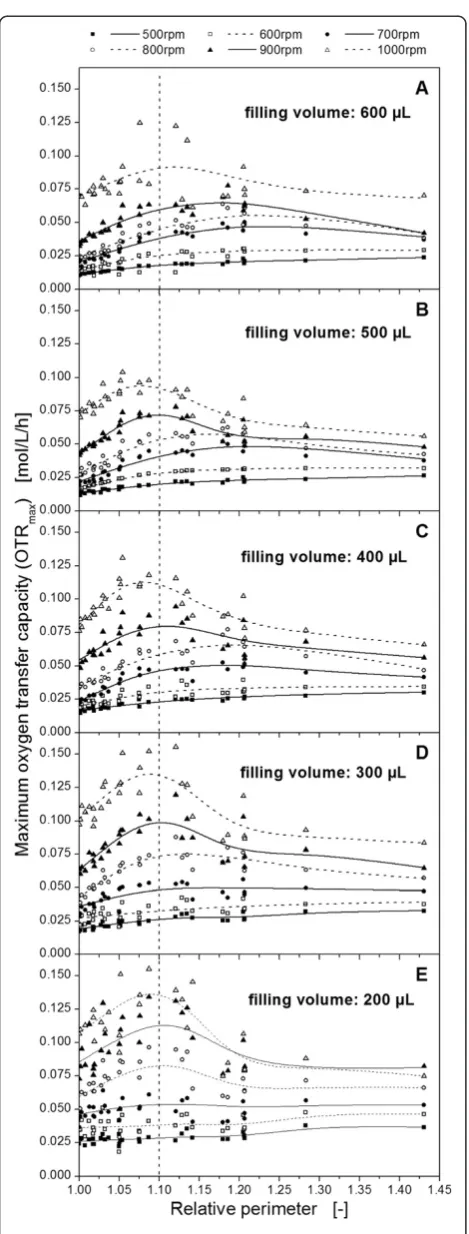 Figure 3 Maximum oxygen transfer capacity (OTRmax) as afunction of the relative perimeter
