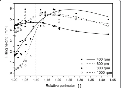 Figure 4 Filling height as a function of the relative perimeter.The liquid height is measured vertically at the center of the wellbottom with the modified BioLector measurement system at a totalliquid filling volume of 500 μL