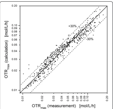 Figure 5 Comparison of calculated and measured OTRmaxvalues. Only well geometries with a relative perimeter of < 1.1 areconsidered
