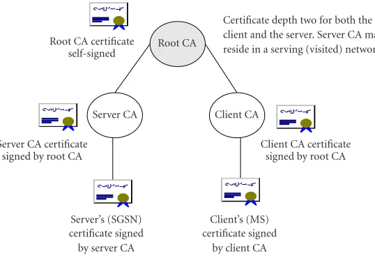 Figure 9: Certiﬁcate tree.