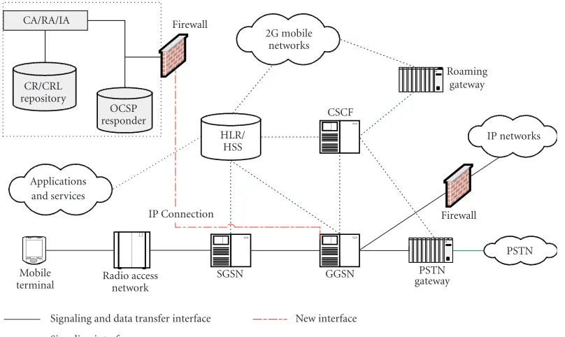 Figure 2: 3G network architecture and PKI elements.