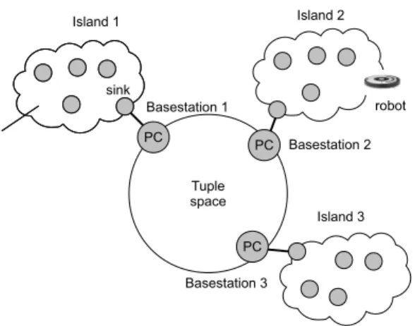 Figure 2. Network Layer Interface.