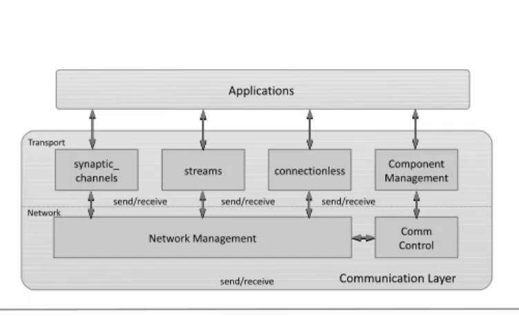 Figure 4. The architecture of the Communication Layer