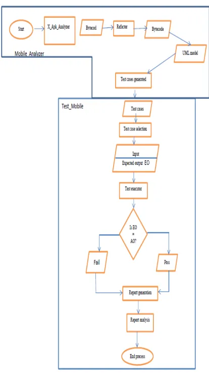 Figure-2. Adaptation testing model. 