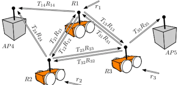 Fig. 1. Robot network consisting of two access points (APs) and three robots (Rs). Robots generate data packets at a rate 0 ≤ r i ≤ 1 and collaborate to convey this information to the APs