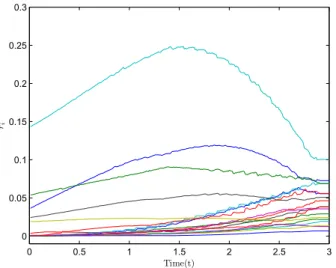 Fig. 5. Graphical representation of the average rate r i for all robots of the network.