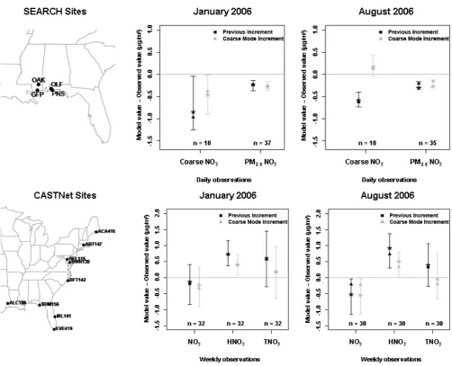 Fig. 6. Mean (star), median (triangle), and inter-quartile ranges of model bias (model value – observed value) for multiple species measuredat 9 coastal CASTNet sites and 4 SEARCH sites
