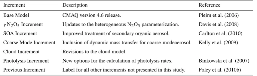 Table 1. Summary of 5 scientiﬁc and structural changes to CMAQv4.7 discussed in Sect. 4.