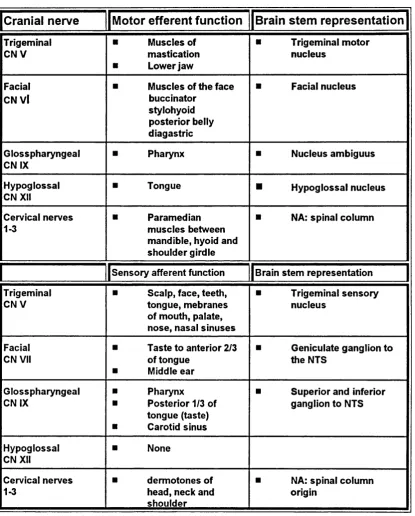 Table 2. Sensory and motor functions of cranial nerves involved in mastication