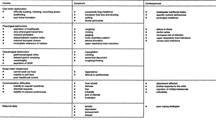 Table 3. The causes, symptoms and consequences of feeding problems in children with cerebral palsy (Reilly 1993, Carroll