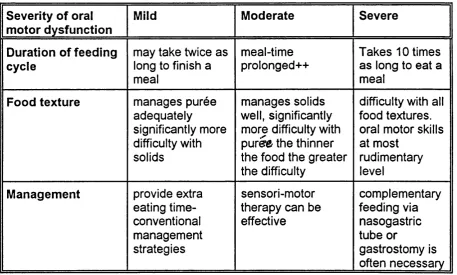 Table 6. Classification of oral motor dysfunction in children with cerebral palsy, a summary of Gisel's findings (Gisel 1992).