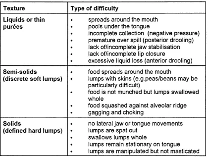 Table 7. Common oral motor difficulties experienced by children with cerebral 