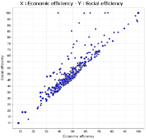 Table 2. Characteristics of the full group and the most socially efficient MFIs  