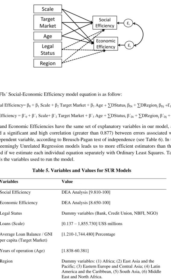 Table 5. Variables and Values for SUR Models 