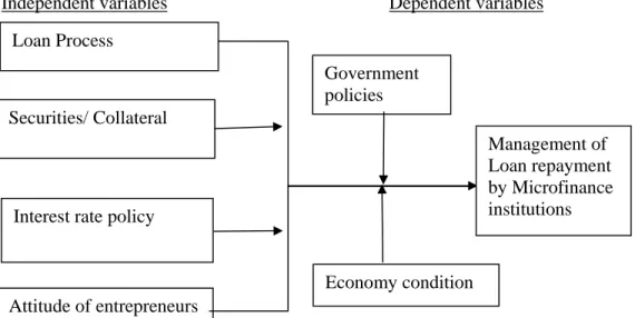 Figure 1.1: Research Model of Factors Affecting Loan Repayment 