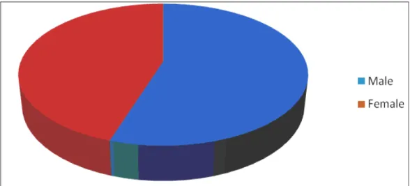 Figure 4.2: Respondents by Sex Categories   Source: Field Data 