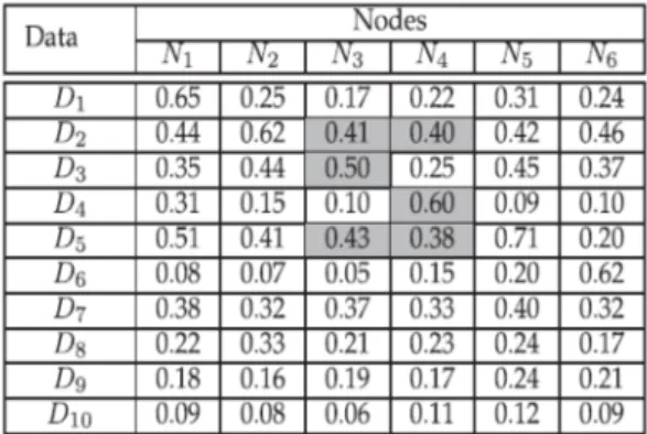 Table 1.1 Access frequency table 