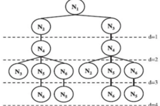 Fig 1.2 SCF tree for N1 