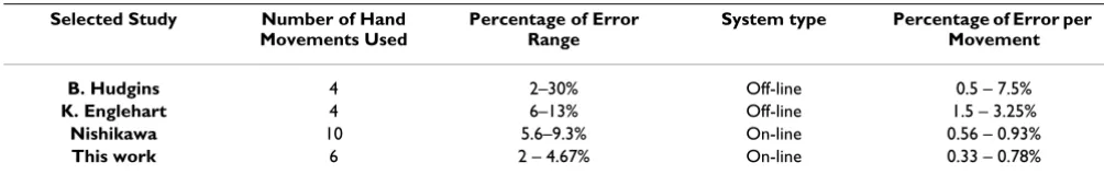 Table 5: Confusion matrix for identified hand movements for all subject by using ANFIS