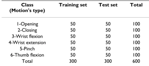 Table 1: Class distribution of the sample in training and test set data