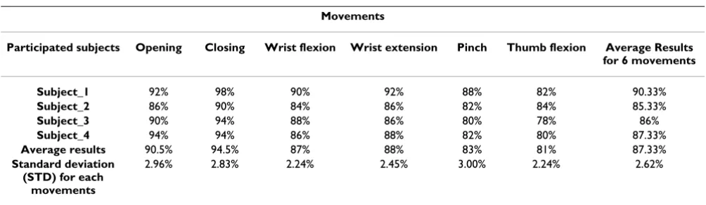 Table 4: Statistical overview of rate of success of the real-time ANN system for sEMG pattern discrimination system