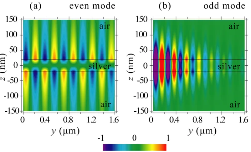 Figure 1.5. (color) Distribution in space of longitudinal electric field E  in the yyz  plane of 