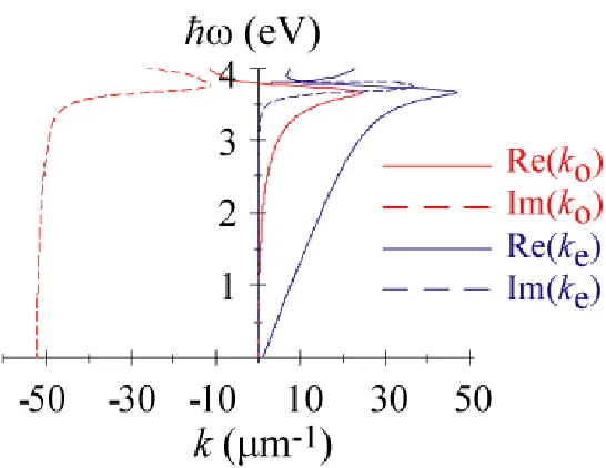 Figure 1.6. (color) Dispersion relation of the modes in a metal/dielectric/metal structure