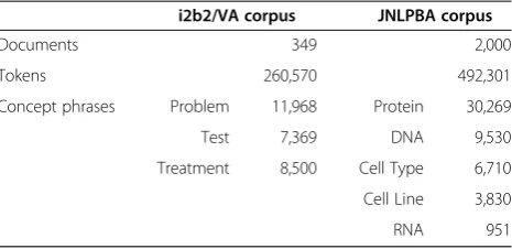 Table 1 Descriptive statistics of the corpora