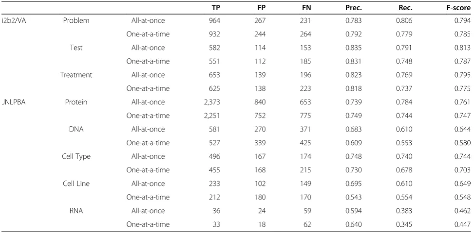 Table 2 Comparison of detection performance