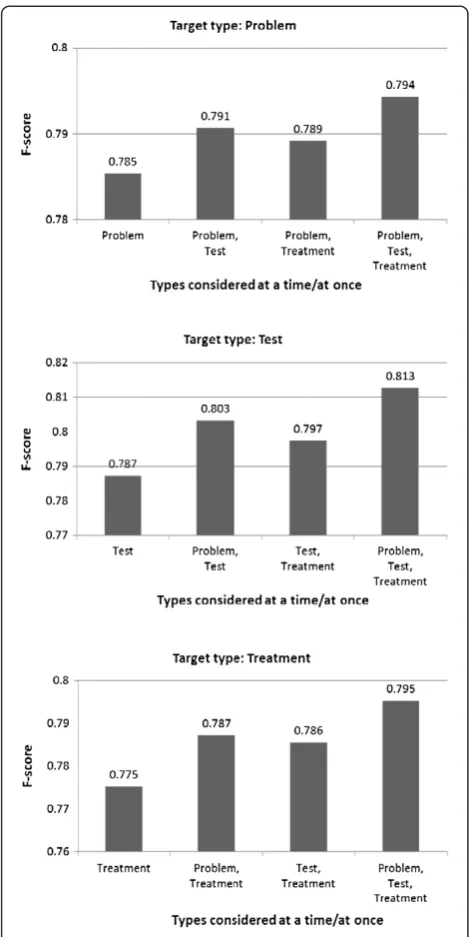 Figure 2 Detection performance for the JNLPBA corpus. Thehorizontal axis shows incremental sets of types, including theselected target type, and the rightmost set corresponds to the all-at-once setting