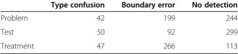 Table 4 Time to train and apply HMM models on thei2b2/VA and JNLPBA corpora1