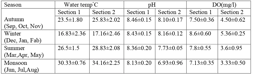 Table 1 showing the Physico chemical parameters of water from upstream non polluted section(section 1) and downstream polluted section(Section 2)