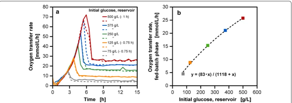 Fig. 2 Effect of initial reservoir glucose concentration on oxygen transfer rate of E