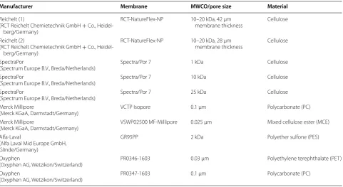 Table 1 Overview of tested membranes
