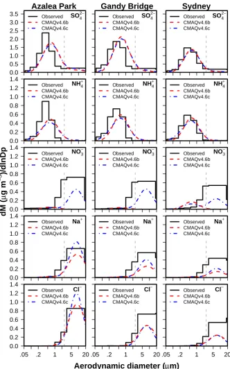 Fig. 5. Observed and predicted size distributions of inorganic particle components at three Tampa-area sites averaged over 15 sampling days(14 at Sydney) during 2 May–2 June 2002