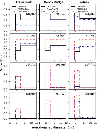 Fig. 7. Observed and modeled molar ratios of average inorganic ion concentration to average sodium ion concentration at three Tampa-area� 2−�