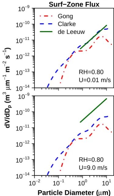 Fig. 1. Comparison of sea-salt emission size distributions at 80%RH with 10-m wind speed (U) of (a) 0.01 m/s and (b) 9 m/s