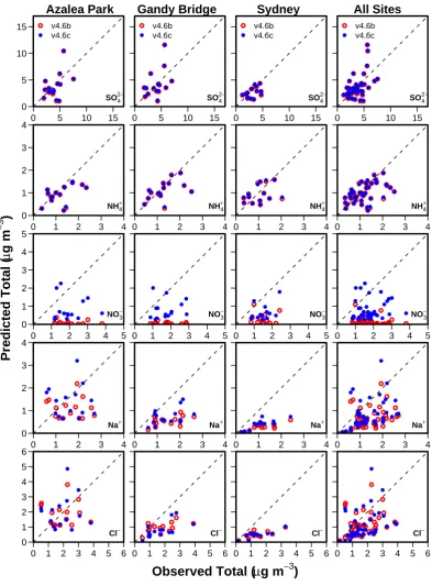 Fig. 4. Modeled total inorganic particle concentrations vs. 23-h impactor observations at three Tampa-area sites for 15 sampling days (14at Sydney) during 2 May–2 June 2002