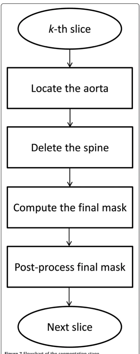 Figure 7 Flowchart of the segmentation stage.