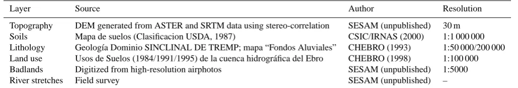 Table 4. Model output ﬁles of WASA-SED.