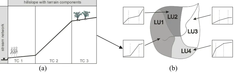Fig. 1. Spatial discretisation of the WASA-SED model (adapted after G¨untner, 2002): an example with 3 terrain components (TC) describingan example with 3 terrain components (TC) describing a catena and 4 landscape units (LU) Figure 1:   Spatial discretisation of the WASA-SED model (adapted after Güntner 2002): a catena and 4 landscape units (LU) describing a sub-catchment.