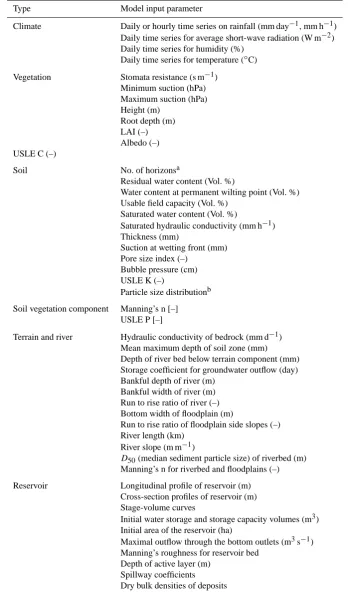 Table 3. Input data requirements for WASA-SED.