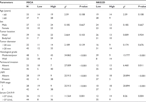 Table 3 Relationships of MiCa, nKg2D, and clinicopathological parameters of pancreatic cancer