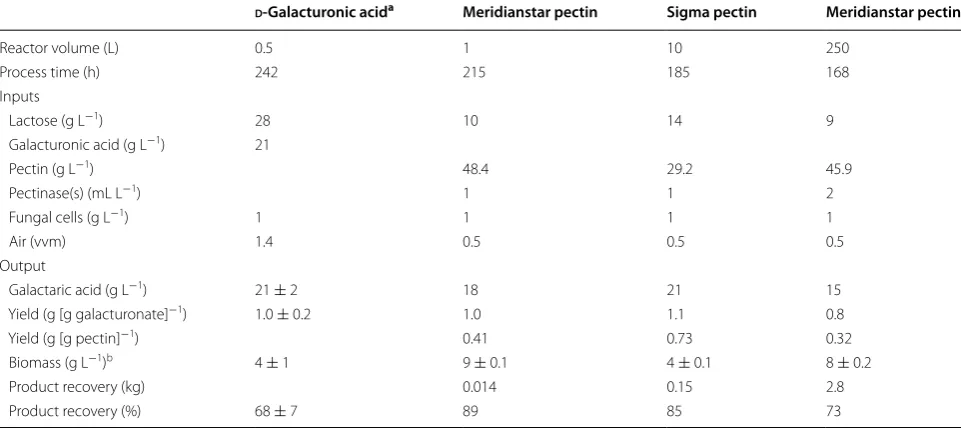 Table 3 Process parameters for galactaric acid production at 0.5, 1, 10 and 250 L