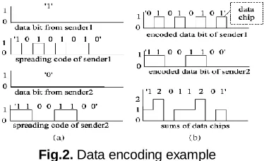 Fig.2.  Data encoding example  